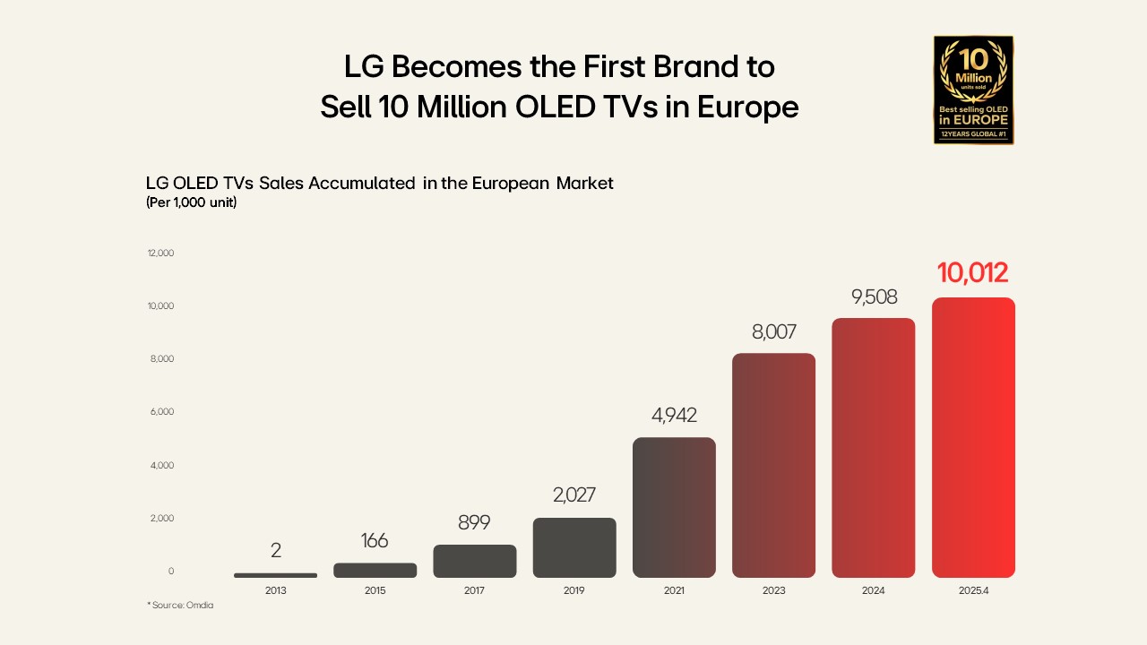 LG 10 milioane de televizoare OLED vândute în Europa (1)